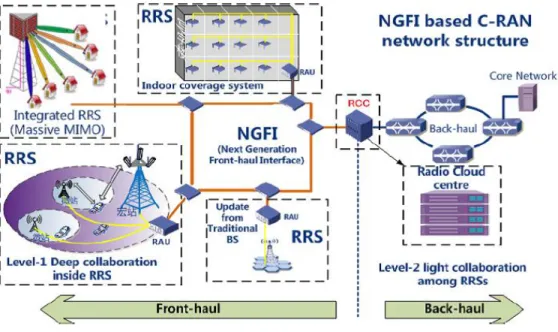 Figure 16. C-RAN architecture based on NGFI [4]. 
