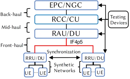 Figure 17: C-RAN architecture using NGFI / 3GPP terminologies [33]. 