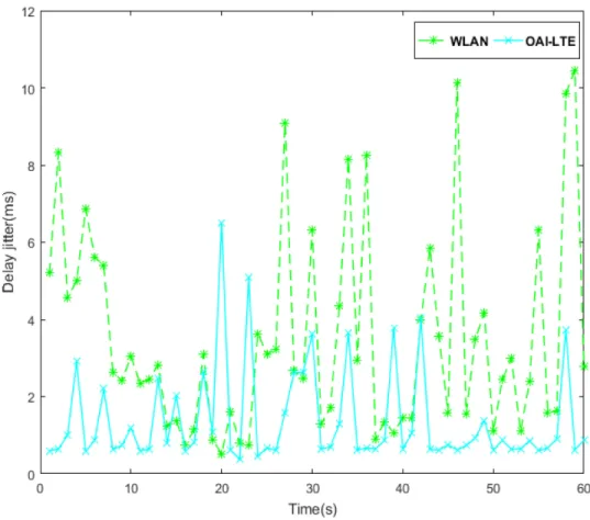 Figure 27: Delay Jitter Results in HetNet network. 