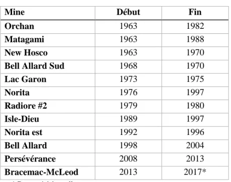 Tableau 2 : Camp minier de Matagami 