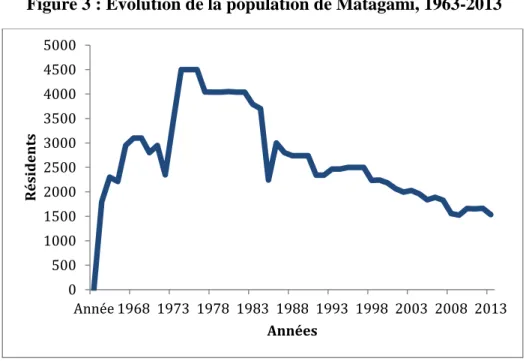 Figure 3 : Évolution de la population de Matagami, 1963-2013 