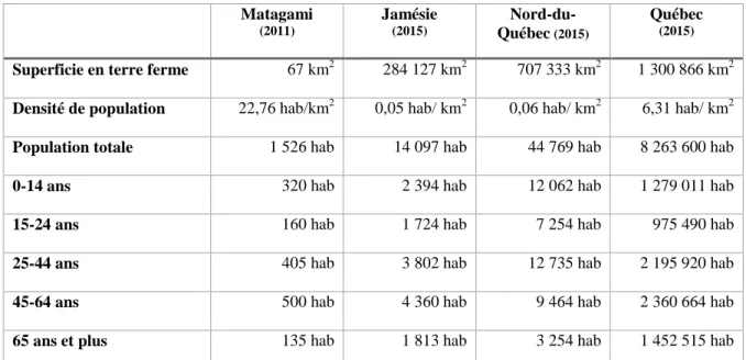 Tableau 3 : Profils démographiques des régions nordiques québécoises     Matagami  (2011)  Jamésie (2015)  Nord-du-  Québec  (2015)  Québec (2015) 