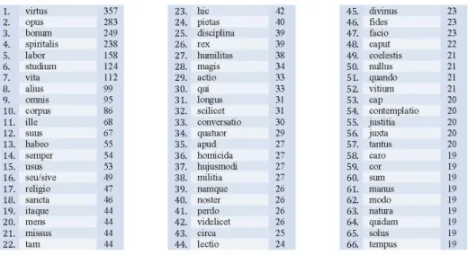 Tab. 1 – Principales cooccurrences de exerciti*.