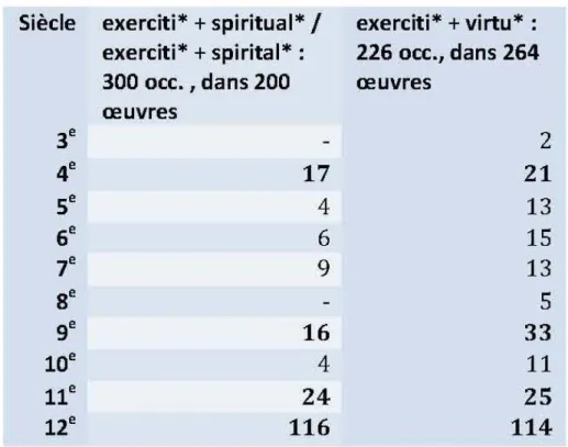 Tab. 2 – Cooccurrences par siècle.