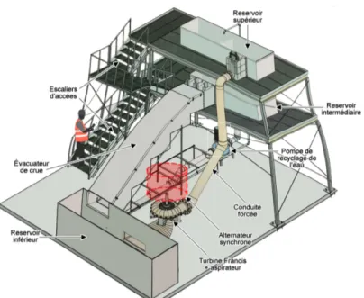 Figure 1-3 : Simulateur analogique de centrale hydroélectrique (SACH) en construction  (adapté de  [25] ) 