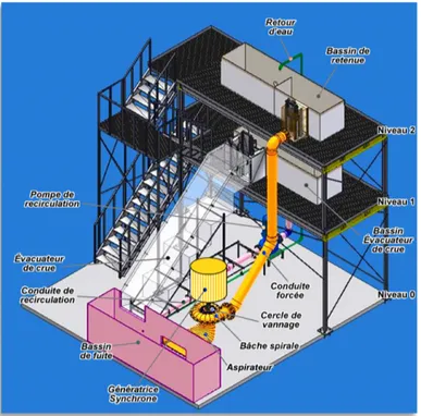 Figure 3-1 : Aperçue général du simulateur de centrale hydroélectrique (adapté de 