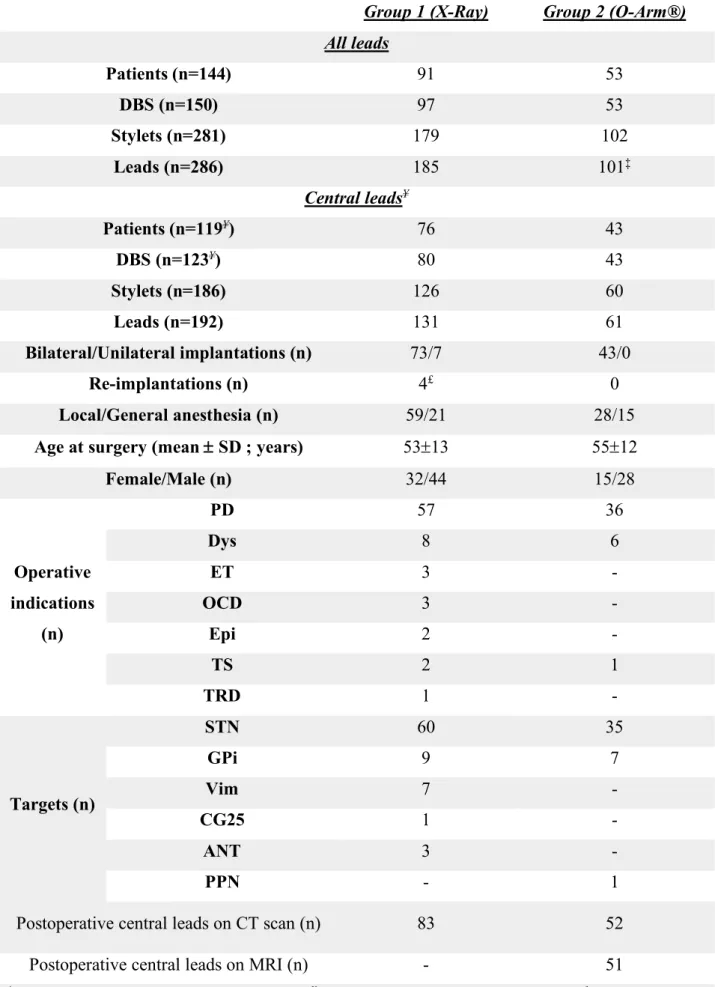 Table 1 : Population data 
