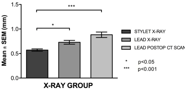 Figure 4 : Group 1 (X-Ray) accuracy measurements 