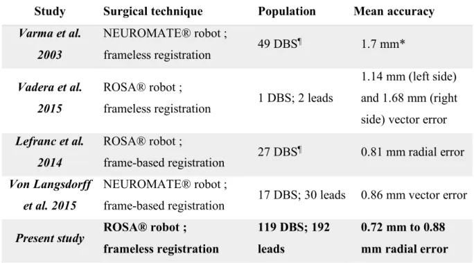 Table 3 : Clinical studies reporting accuracy of robotic-assisted techniques for DBS 