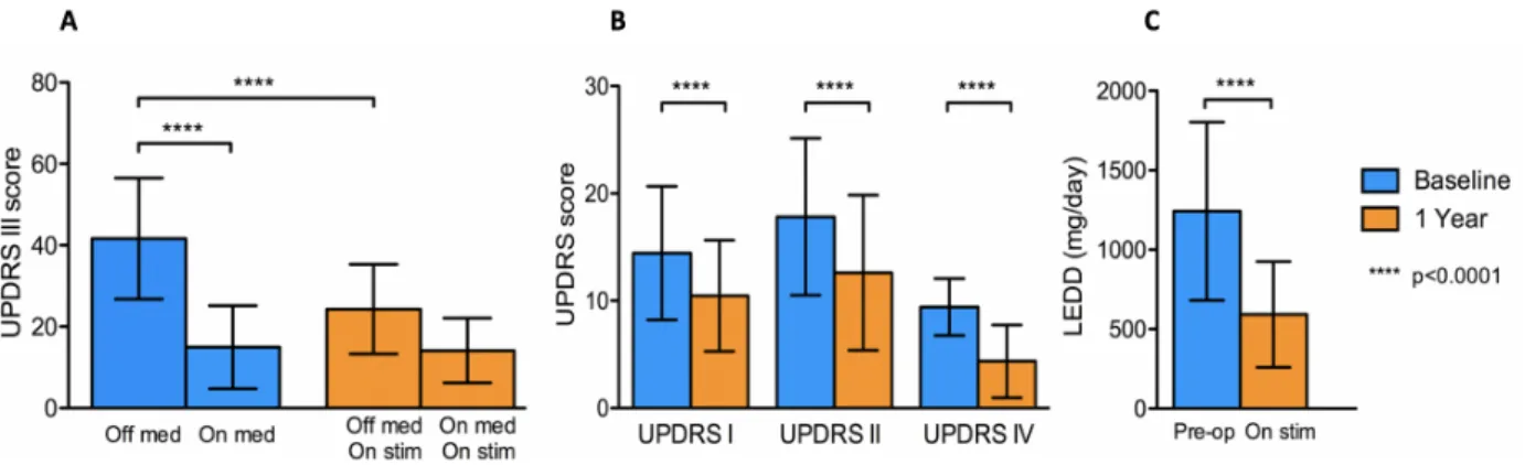 Figure 1 : Clinical outcomes at baseline versus 1-year follow-up 