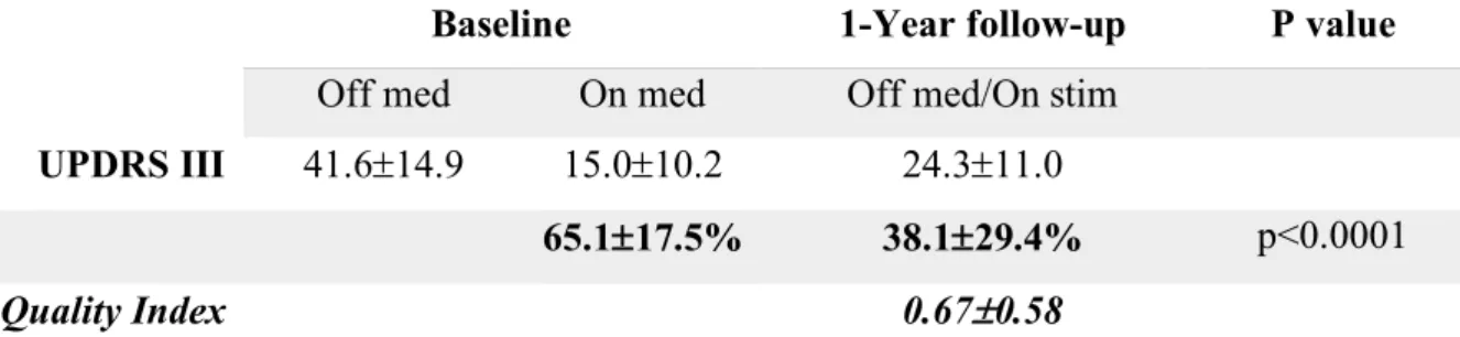 Table 2 : Primary outcomes at baseline versus 1-year follow-up 