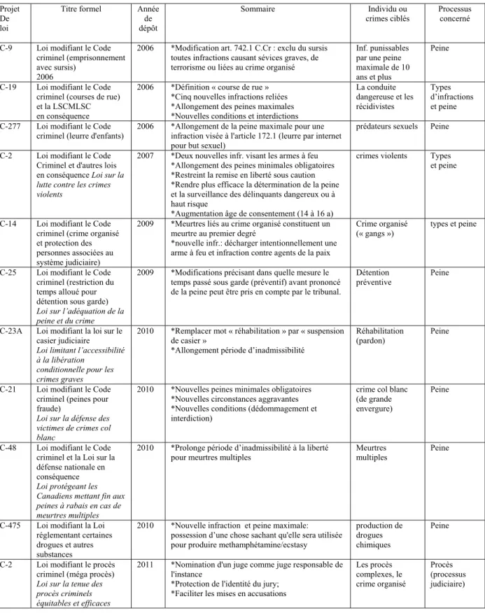 Tableau 1 : Lois en matière criminelle et pénale sanctionnées entre mai 2006 et septembre 2011 