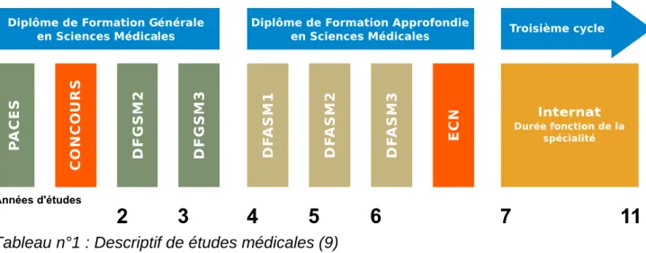 Tableau n°1 : Descriptif de études médicales (9) 
