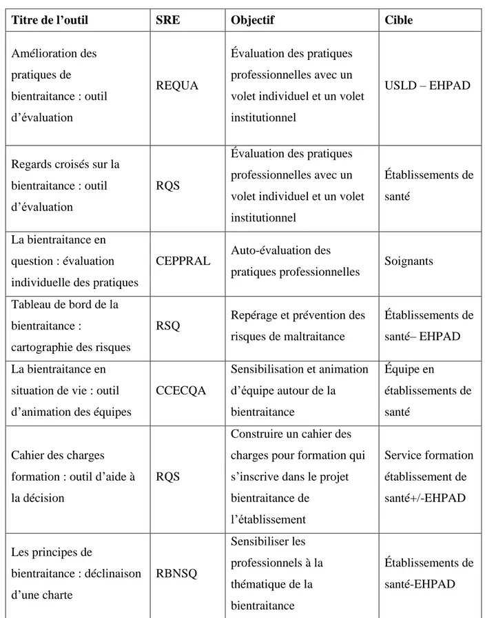 Tableau  1 :  Outils  d’auto-évaluation,  de  prévention  du  risque  de  maltraitance  et  de  management (20)