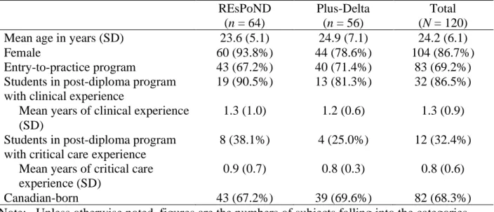 Table 3. Sociodemographic Characteristics of Participants (N=120)  REsPoND  (n = 64)  Plus-Delta (n = 56)  Total  (N = 120) 