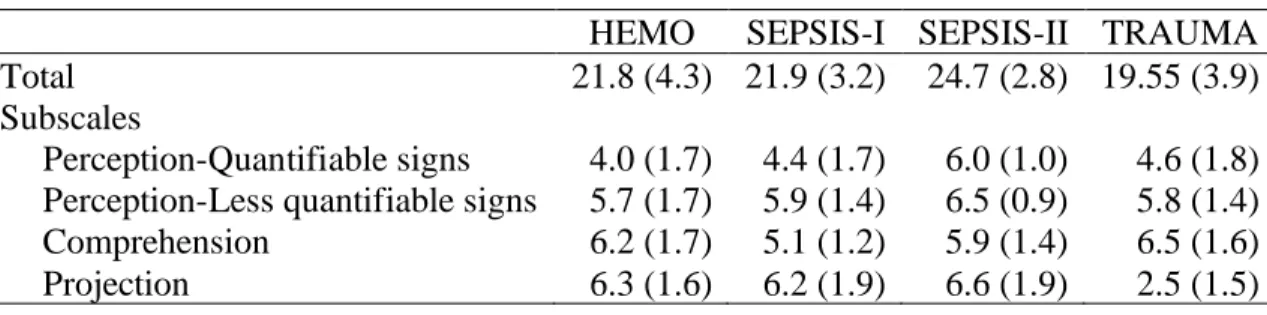 Table 5. Mean Situation Awareness Total and   Subscale Scores for the Four Simulations (N = 120) 