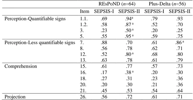 Table 6. Proportions of Subjects Correctly Answering Specific Questions in SEPSIS-I and  SEPSIS-II Across Type of Debriefing  