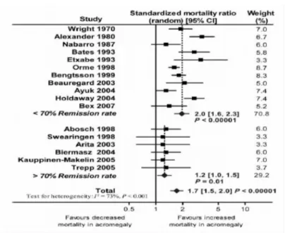 Figure 12 : Indices comparatifs de mortalité (IC 95%) dans  plusieurs études suivant les critères de rémission
