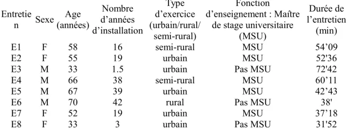 Tableau 1 : description de la population de l'étude 