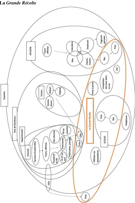 Figure 13- schémas explicatif de la Grande Récolte   