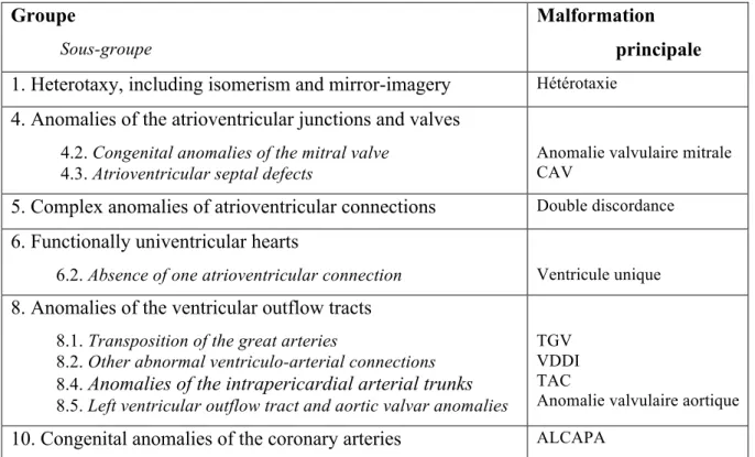 Tableau 3 : Groupes et sous-groupes de la classification ACC-CHD utilisés dans l’étude 