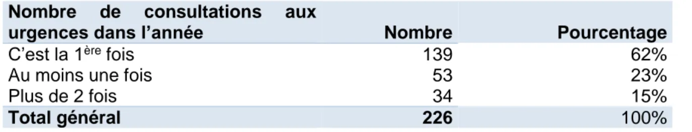 Tableau 8: Raisons de l'absence de déclaration d'un médecin traitant 