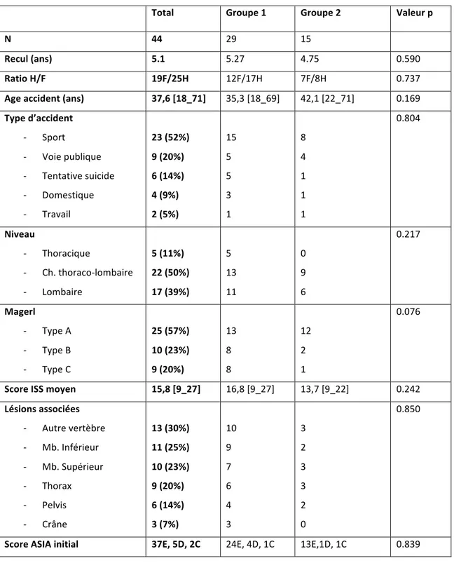 Tableau I : Données épidémiologiques de la série à propos du traumatisme initial 