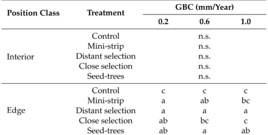 Table 6. LS-means comparisons for the relationship between growth before and after cutting by treatment and position in younger stands for 6–10 years post-treatment.