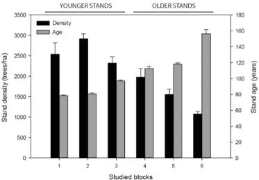 Figure 3. Mean density and age representation by studied blocks. Vertical bars show the standard error.