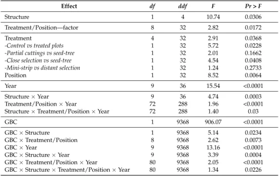 Table 3. Analysis of variance for repeated measurements (RM-ANOVA) results for after cutting growth response of black spruce residual trees