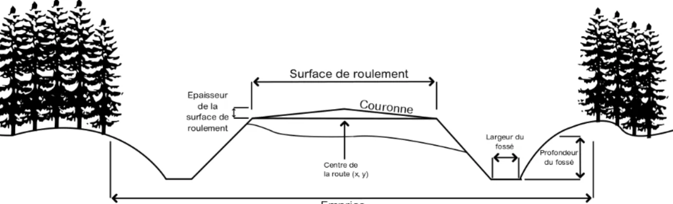 Figure 1.2  Composantes morphologiques de la route forestière tirée de (Latrémouille, 2012)