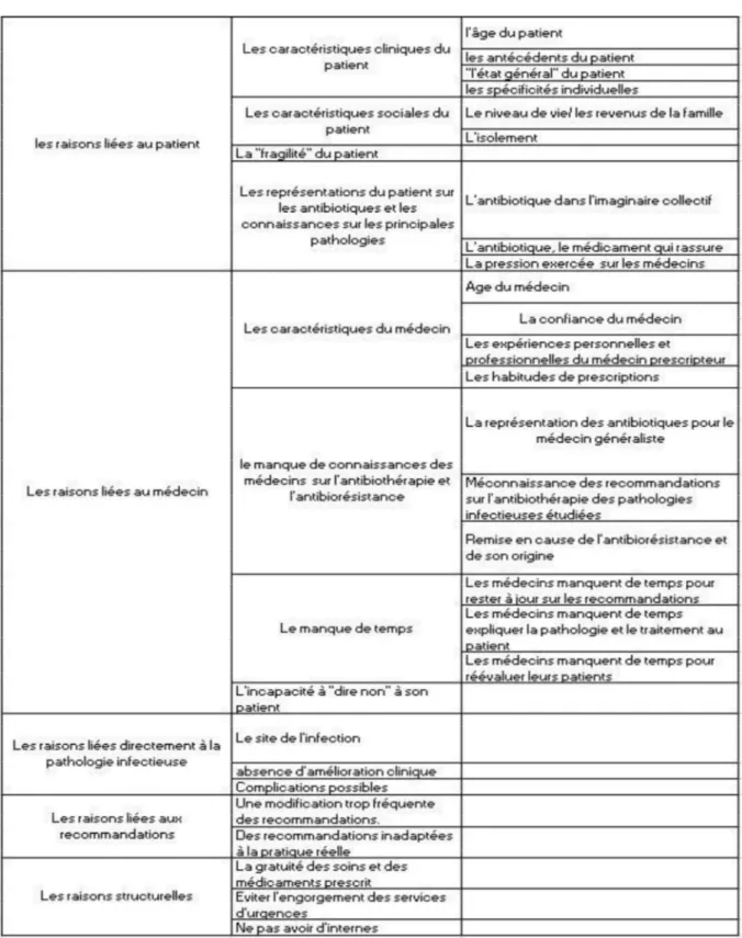 Tableau 2 : Récapitulatif des résultats 