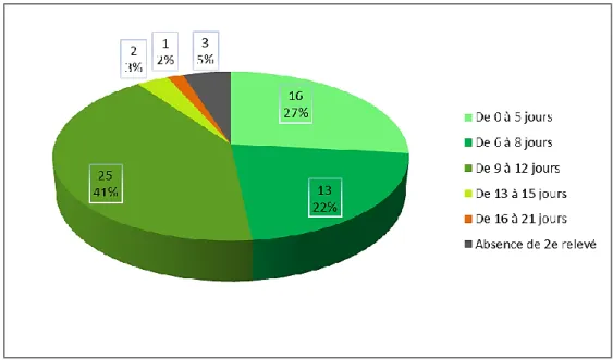 Figure 7 : Délais de réalisation de la 2 e  pesée 0510152025304 27 15 7  7  de 1 à 14 jours de 15 à 28 joursde 29 à 42 joursde 43 à 56 jours57 jours et plus