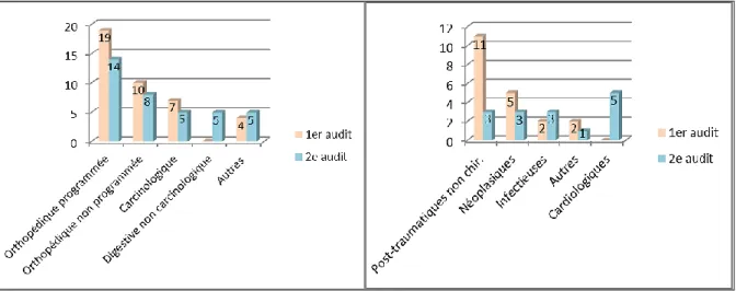 Figure 16 : Comparatif des types d’interventions chirurgicales et  de pathologies médicales préalables (effectifs) 