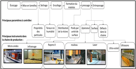 Figure 1.3 : Emplacement des équipements de surveillance en temps réel dans une  usine sophistiquée de transformation des panneaux à base de bois 