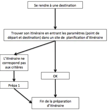 Figure   17.   Représentation   schématique   des   différentes   étapes   de   la   stratégie   de   préparation   d’itinéraire   n°2