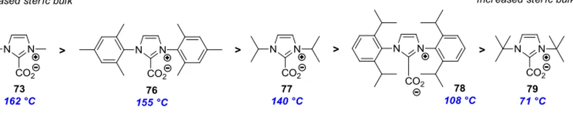 Figure 10. Correlation between the decarboxylation temperature of imidazolium-2- imidazolium-2-carboxylates and the size of their N-substituents