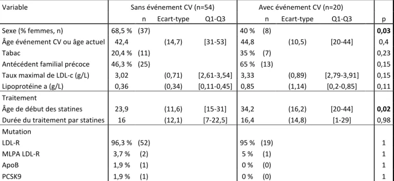 Tableau  4 :  facteurs  prédictifs  de  survenue  d’événements  cardiovasculaires  dans  le  groupe  héritabilité  paternelle,  en  analyse  univariée