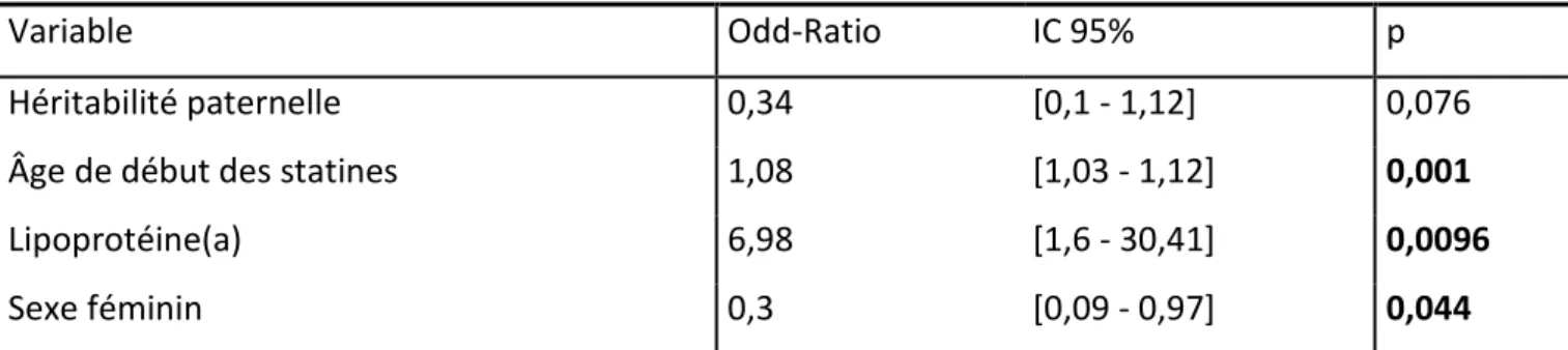 Tableau  6 :  analyse  multivariée  pas-à-pas  avec  un  ajustement  systématiquement  sur  la  variable héritabilité