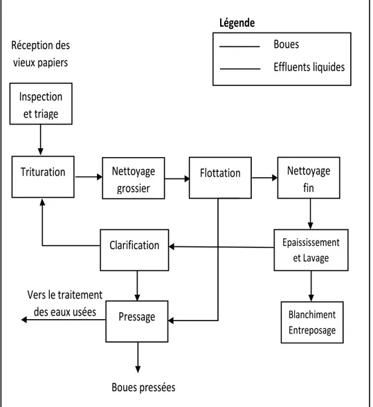 Figure 2.2 Schéma illustrant le processus de désencrage (Brouillette, 1996) Inspection 