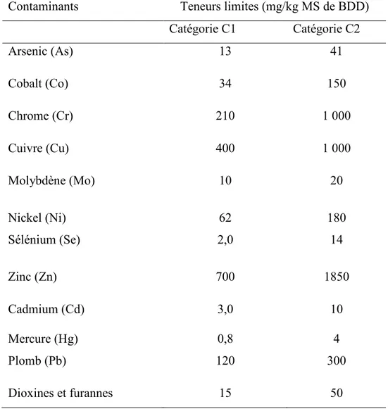 Tableau 2.4 Teneurs limite en contaminants chimiques (catégories C1 et C2) – critères  génériques sur la base de la matière sèche (Hébert et al., 2015) 