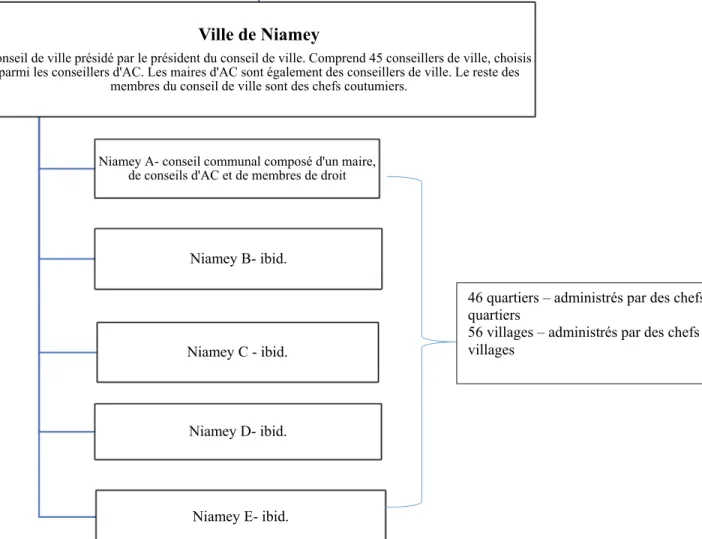 Tableau 2 : Structure de la ville de Niamey et des cinq ACs 