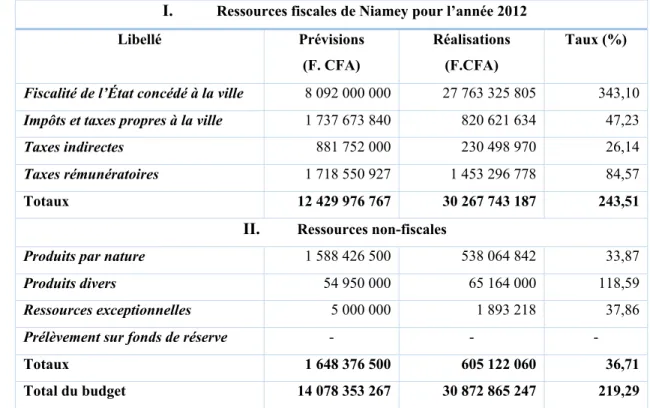 Tableau 3 : Recettes de la ville de Niamey pour l’année 2012 