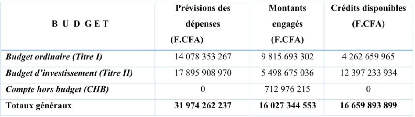 Tableau 4 : Situation du budget de dépenses de la ville de Niamey pour l’année 2012 