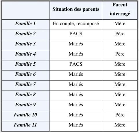 Tableau 2 : Comparatif des caractéristiques des familles interrogées 