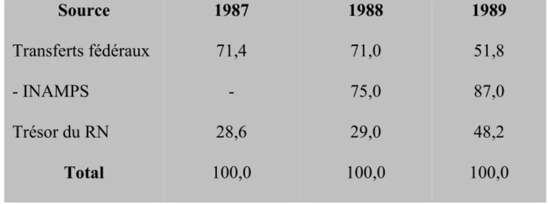 Tableau  5.  Pourcentage  des  dépenses  du  SUDS-RN  par  source de financement, 1987, 1988, 1989  Source  1987  1988  1989  Transferts fédéraux  - INAMPS  Trésor du RN  71,4 - 28,6  71,0 75,0 29,0  51,8 87,0 48,2  Total  100,0  100,0  100,0 