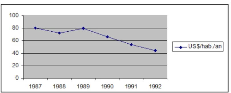 Figure 5 - Ressources fédérales pour la santé au Brésil,  1987 - 1992 