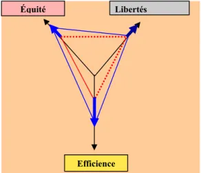 Figure 3. Le triangle des valeurs dans  les sociétés contemporaines 