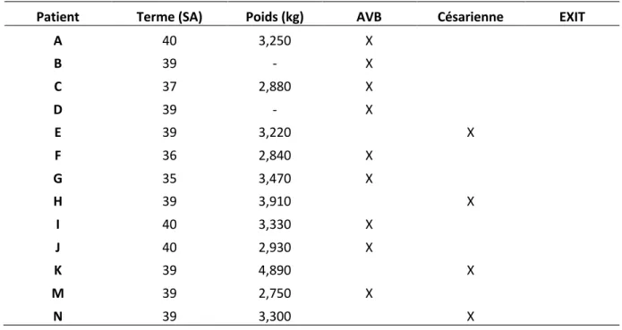 Tableau : données de naissance 