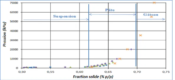 Figure 41. Limite d'élasticité en compression en fonction de la fraction solide massique de la  boue rouge [41]